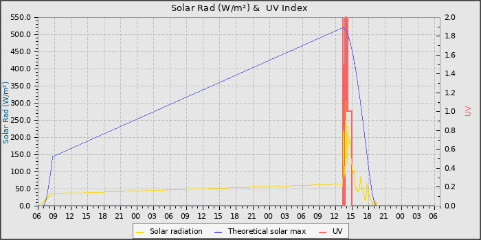 Solar Radiation and UV