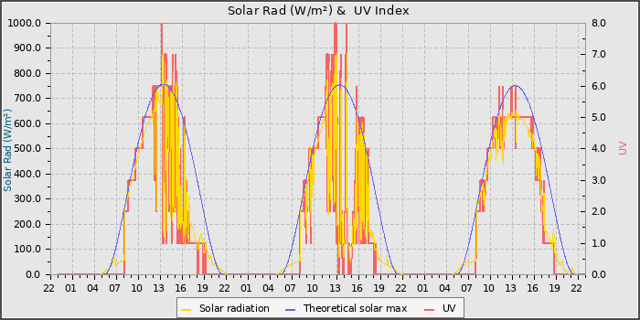 Solar Radiation and UV