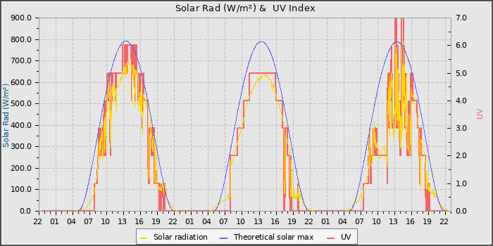 Solar Radiation and UV