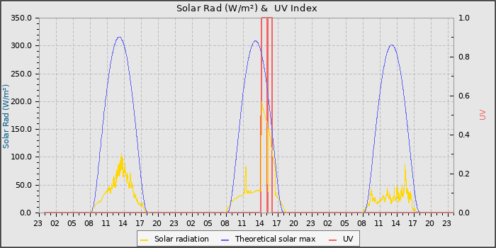 Solar Radiation and UV