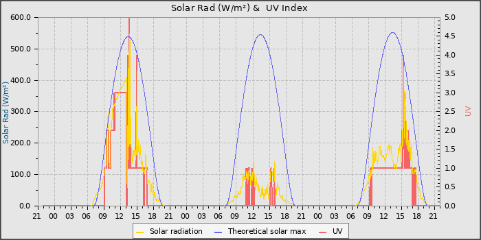 Solar Radiation and UV