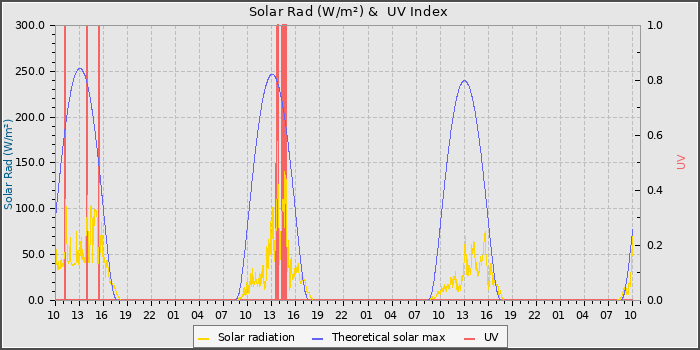 Solar Radiation and UV
