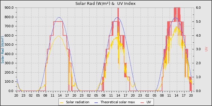 Solar Radiation and UV