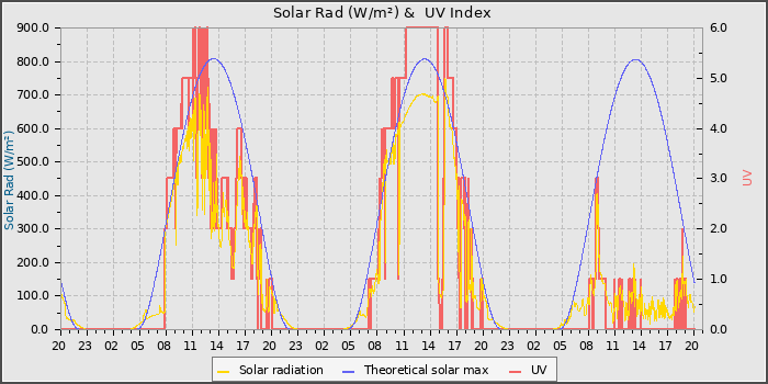 Solar Radiation and UV