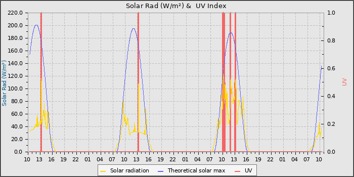 Solar Radiation and UV