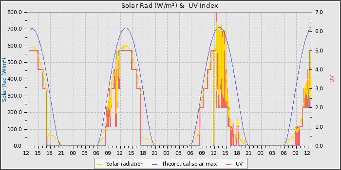 Solar Radiation and UV