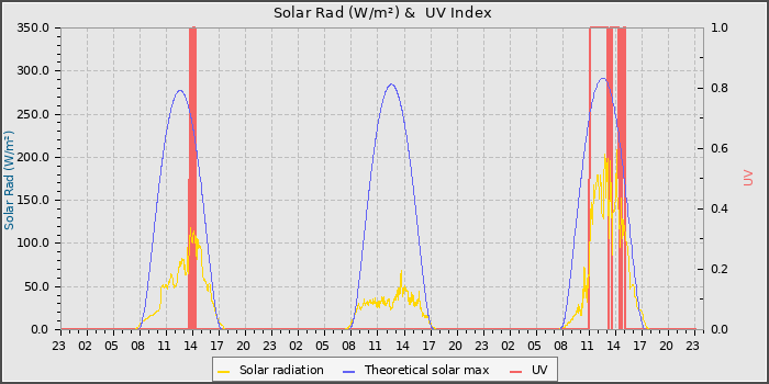 Solar Radiation and UV