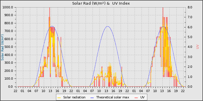 Solar Radiation and UV