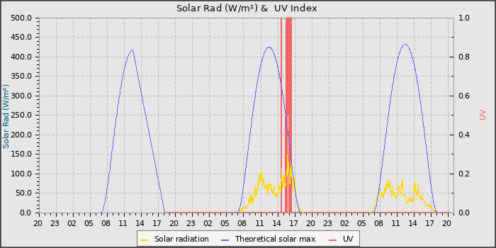 Solar Radiation and UV
