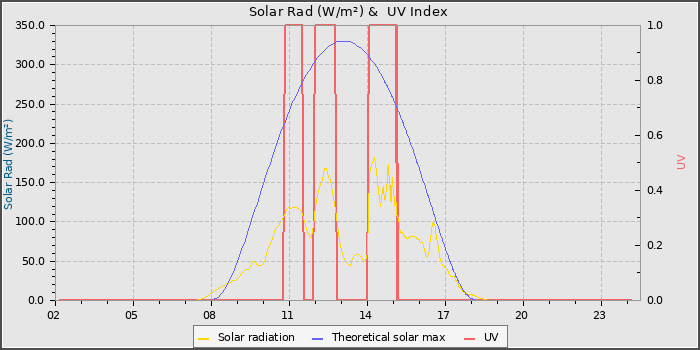 Solar Radiation and UV
