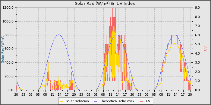 Solar Radiation and UV