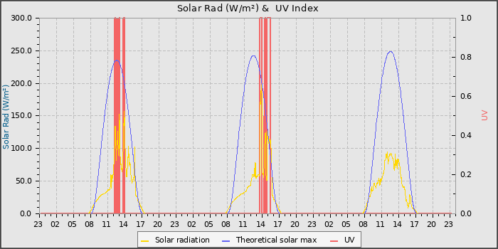 Solar Radiation and UV