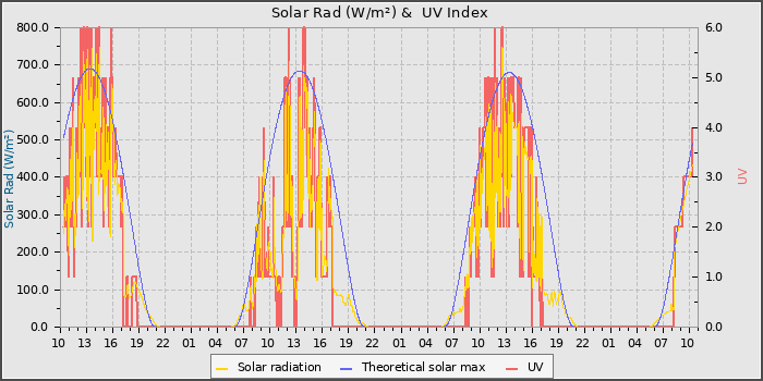 Solar Radiation and UV