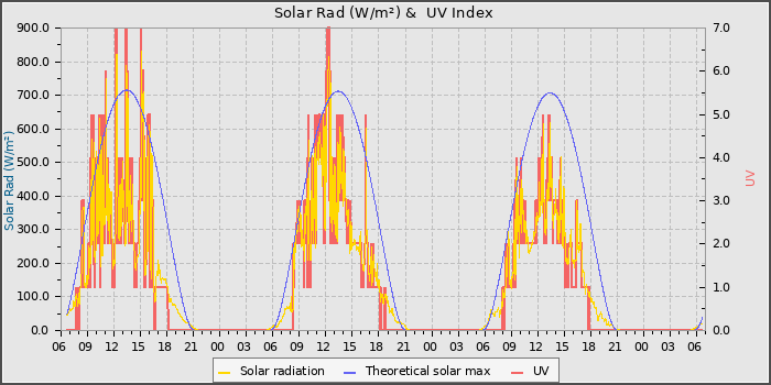 Solar Radiation and UV