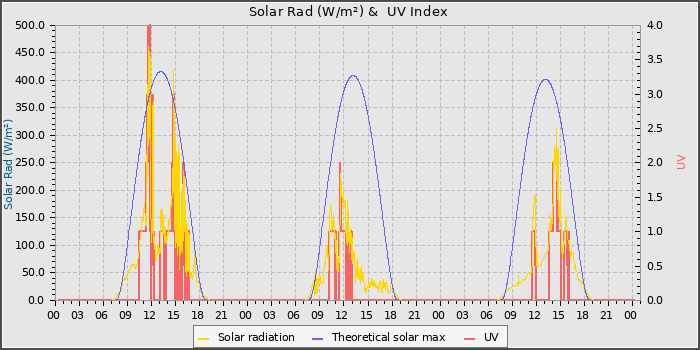 Solar Radiation and UV
