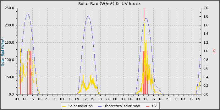 Solar Radiation and UV