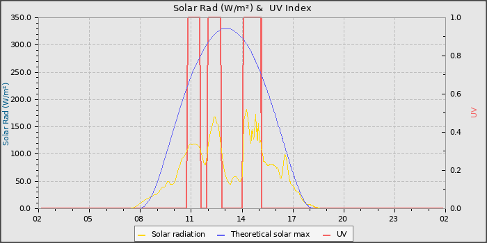 Solar Radiation and UV