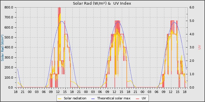 Solar Radiation and UV