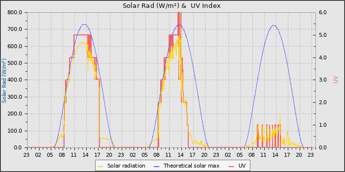 Solar Radiation and UV