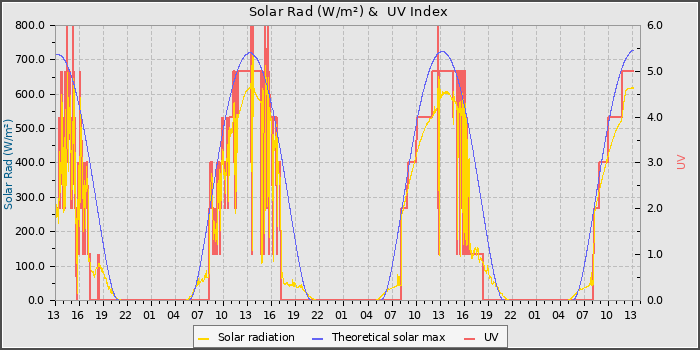 Solar Radiation and UV
