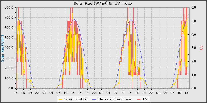 Solar Radiation and UV