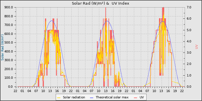 Solar Radiation and UV