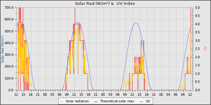 Solar Radiation and UV