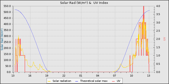 Solar Radiation and UV