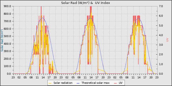Solar Radiation and UV