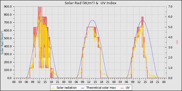 Solar Radiation and UV