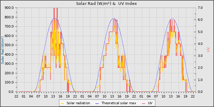 Solar Radiation and UV