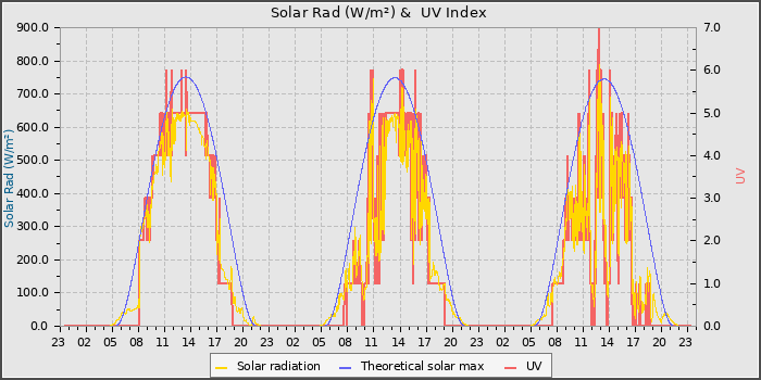 Solar Radiation and UV