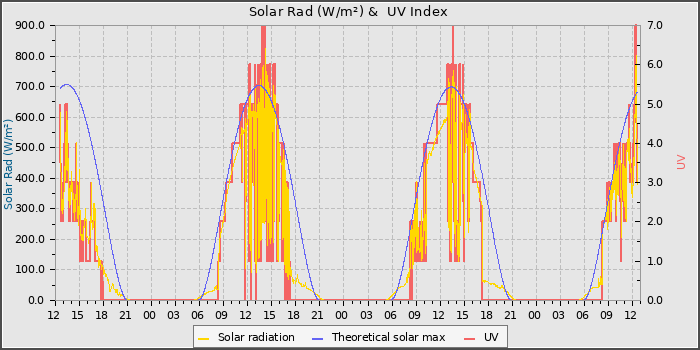 Solar Radiation and UV