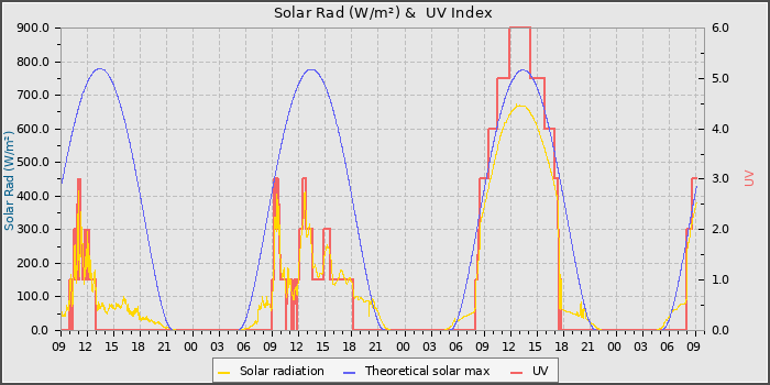 Solar Radiation and UV