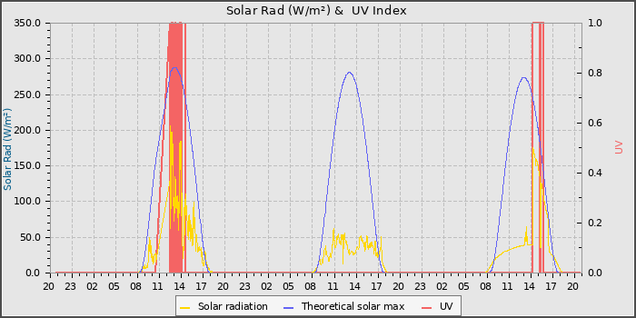 Solar Radiation and UV