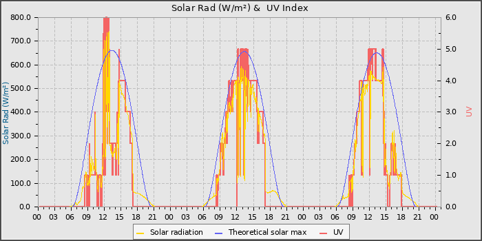 Solar Radiation and UV
