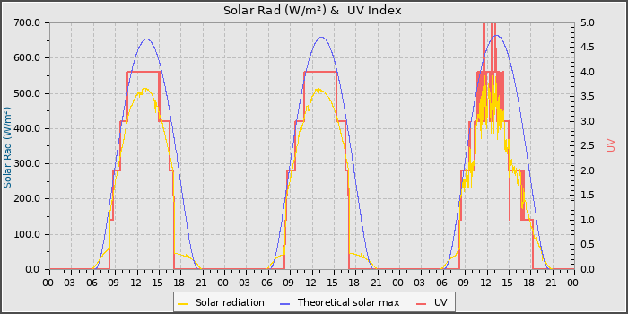 Solar Radiation and UV