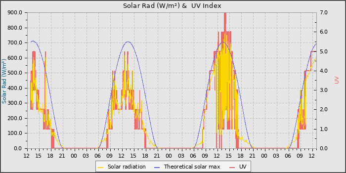 Solar Radiation and UV