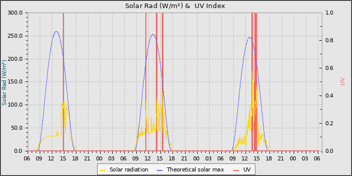 Solar Radiation and UV