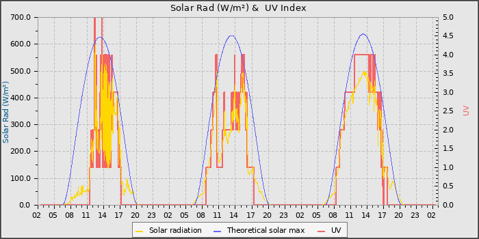Solar Radiation and UV