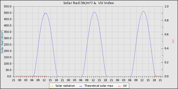 Solar Radiation and UV