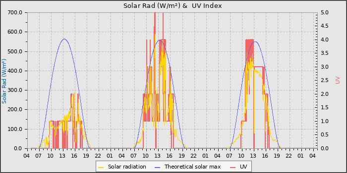 Solar Radiation and UV