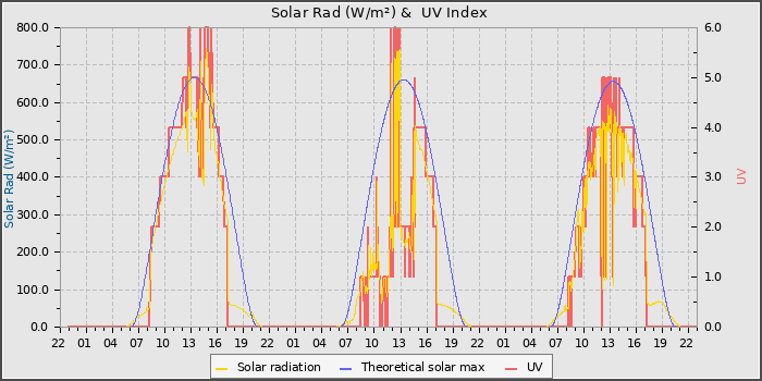 Solar Radiation and UV