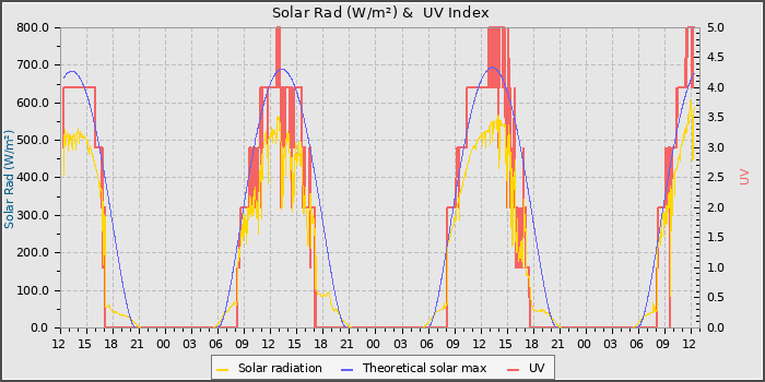 Solar Radiation and UV