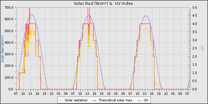 Solar Radiation and UV