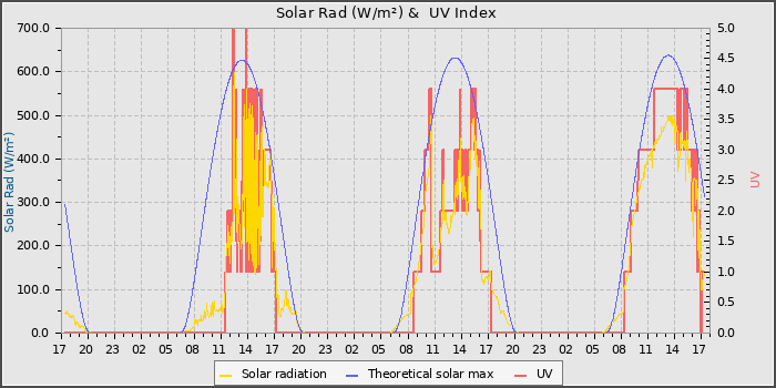 Solar Radiation and UV