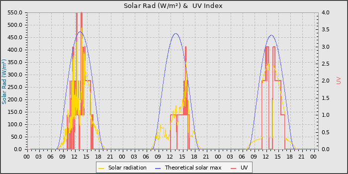 Solar Radiation and UV