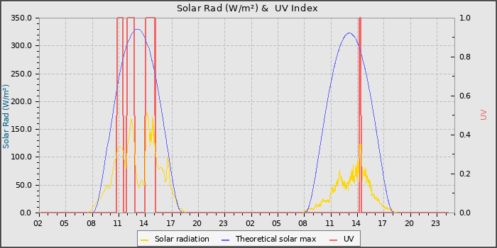 Solar Radiation and UV
