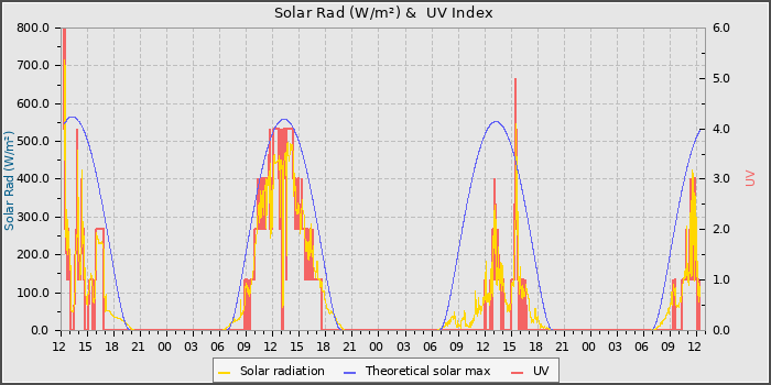 Solar Radiation and UV
