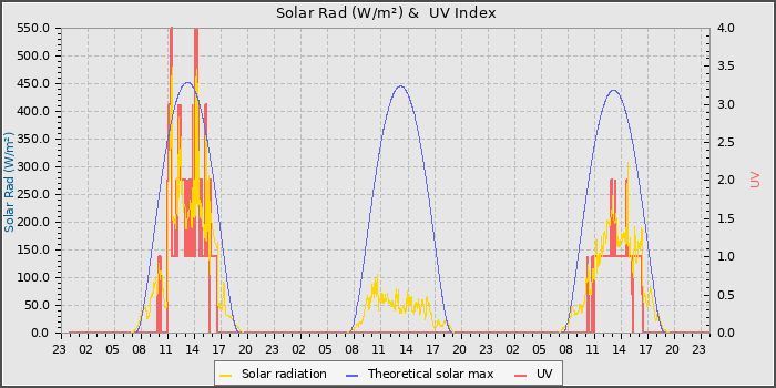 Solar Radiation and UV